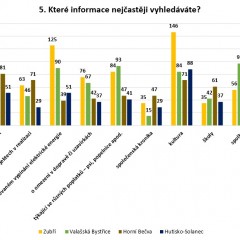 Výsledek dotazníkového šetření ohledně informovanosti občanů na Rožnovsku - obrázek 19
